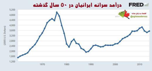 ✅ درآمد سرانه ایرانیان در ۵۰ سال گذشته